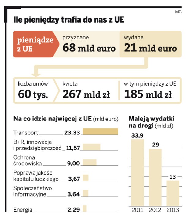 Ile pieniędzy trafia do nas z UE