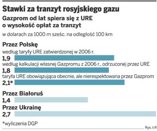 URE odrzuciło rosyjskie propozycje cen za tranzyt gazu