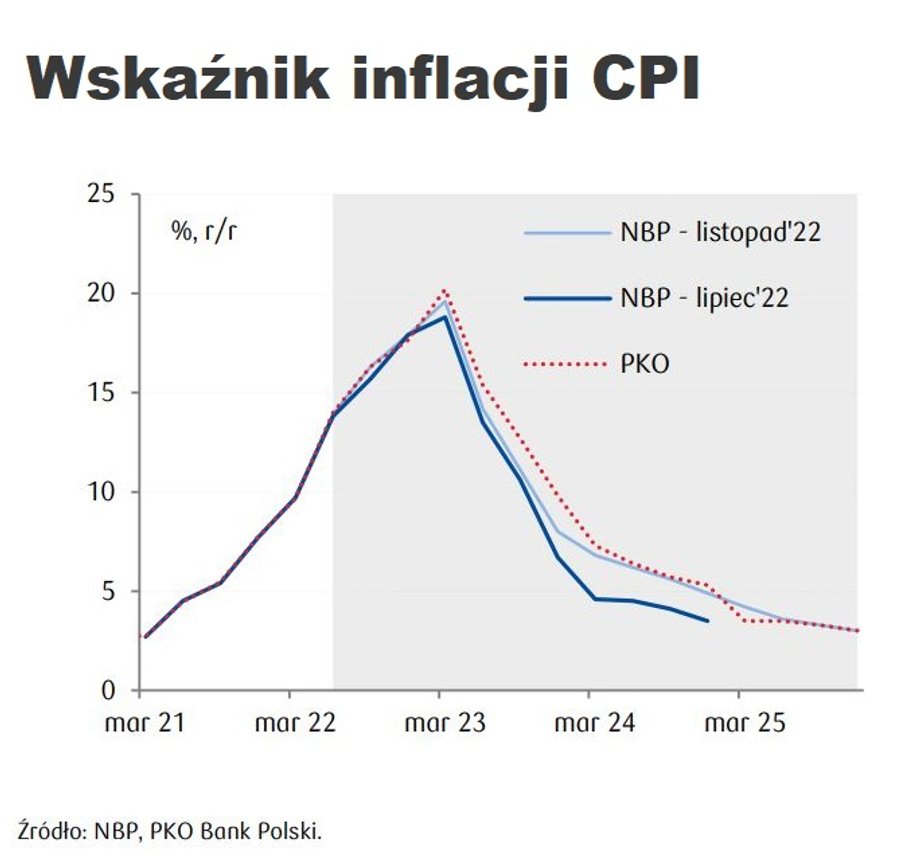 Wskaźnik inflacji CPI według projekcji NBP i prognoz PKO BP ma się obniżyć w okolice celu NBP dopiero w 2025 r.