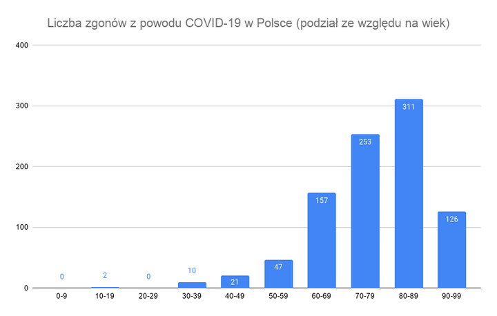 Liczba zgonów z powodu COVID-19 w Polsce (podział ze względu na wiek)