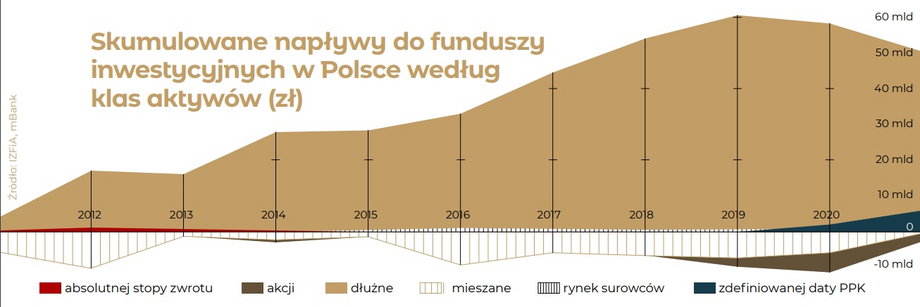 Skumulowane napływy do funduszy inwestycyjnych w Polsce według klas aktywów (zł)