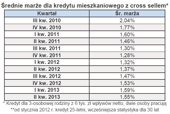 Średnie marże dla kredytu mieszkaniowego z cross sellem