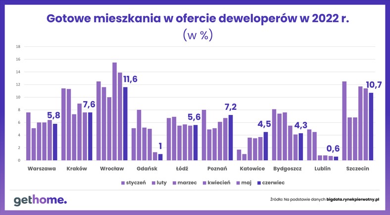 Ceny mieszkań