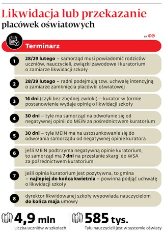 Likwidacja lub przekazanie placówek oświatowych