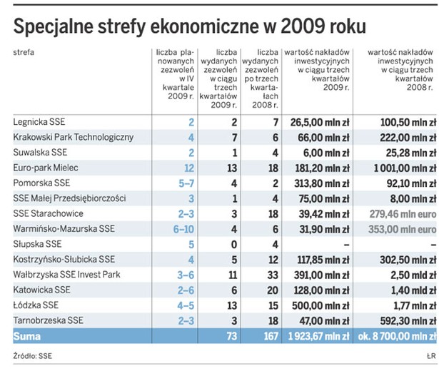 Specjalne strefy ekonomiczne w 2009 roku