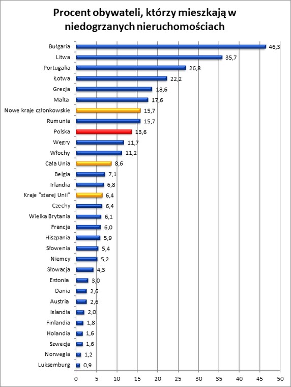 Procent obywateli, którzy mieszkają w niedogrzanych nieruchomościach