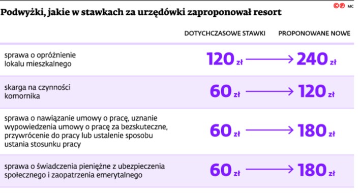 Podwyżki, jakie w stawkach za urzędówki zaproponował resort