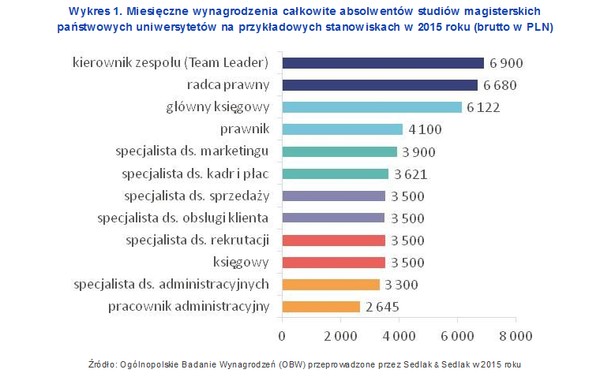 Wśród magistrów po państwowych uniwersytetach przeciętnie powyżej 6 000 PLN zarabiały osoby zatrudnione na takich stanowiskach jak: kierownik zespołu, radca prawny czy główny księgowy. Medianę wynagrodzeń równą 3 500 PLN osiągnęli pracujący na stanowiskach takich jak: specjalista ds. sprzedaży, specjalista ds. obsługi klienta, specjalista ds. rekrutacji i księgowy. Bardziej szczegółowe dane dotyczące zarobków na różnych stanowiskach znajdą Państwo w aplikacji Moja Płaca.