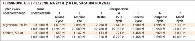 Terminowe ubezpieczenie na życie (10 lat, składka roczna)