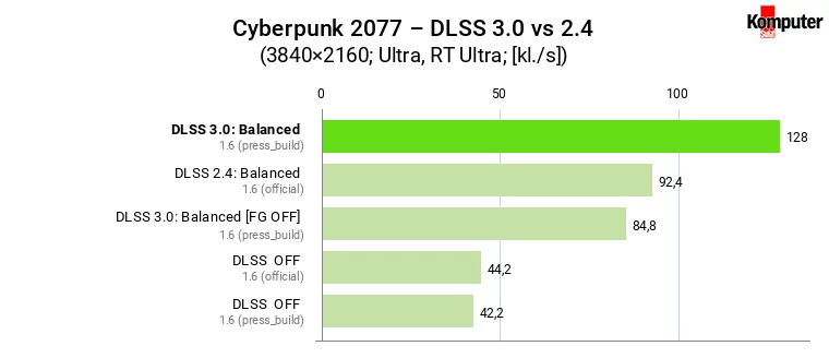 Nvidia GeForce RTX 4090 – Cyberpunk 2077 – DLSS 3.0 vs 2.4 – Balanced