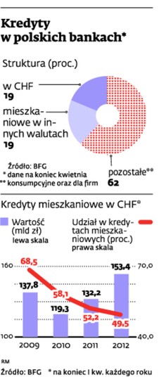 Kredyty w polskich bankach