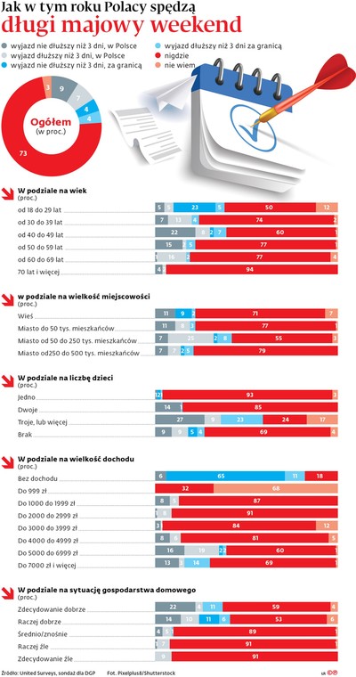Jak w tym roku Polacy spędzą majówkę