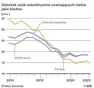Odsetek osób subiektywnie oceniających siebie jako biedne (proc.)