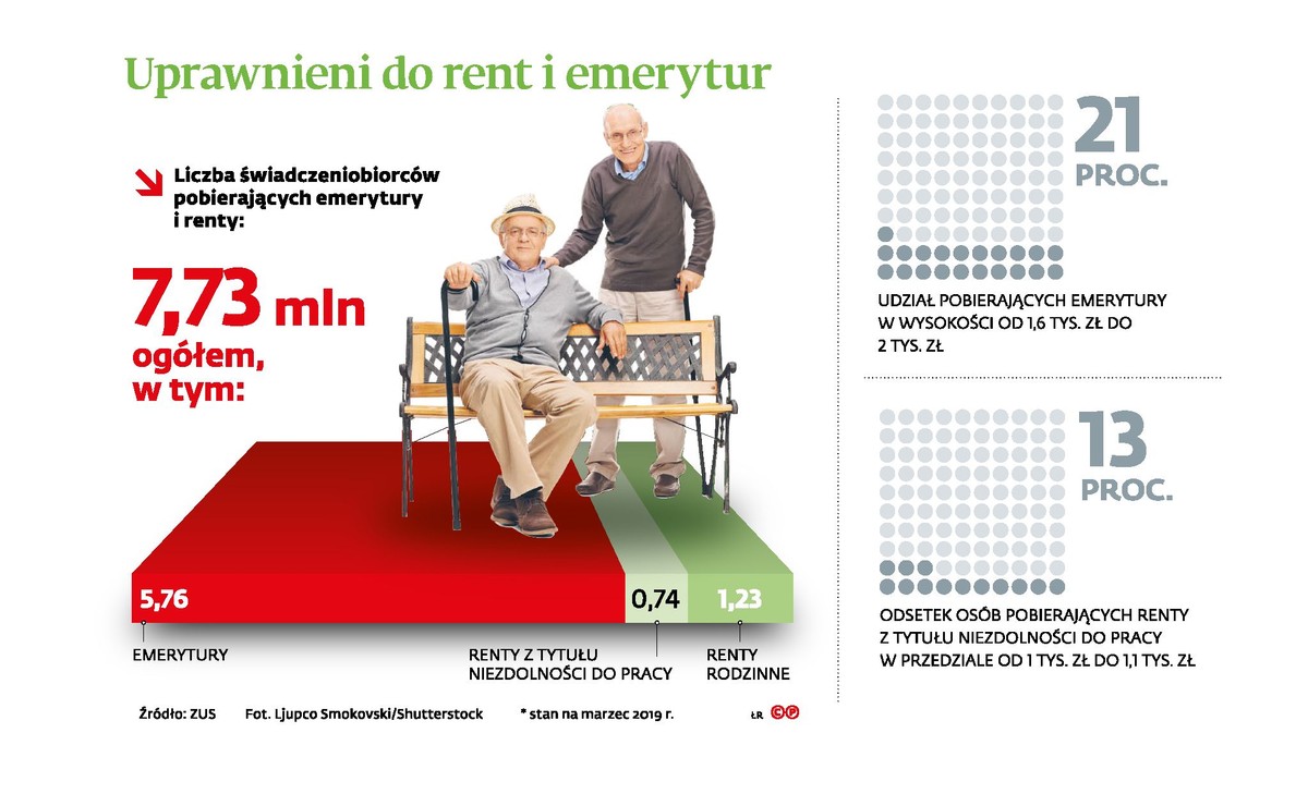 Uprawnieni do rent i emerytur