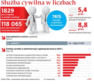 Służba cywilna w liczbach