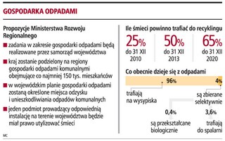 Rynkowi odpadów może grozić monopolizacja