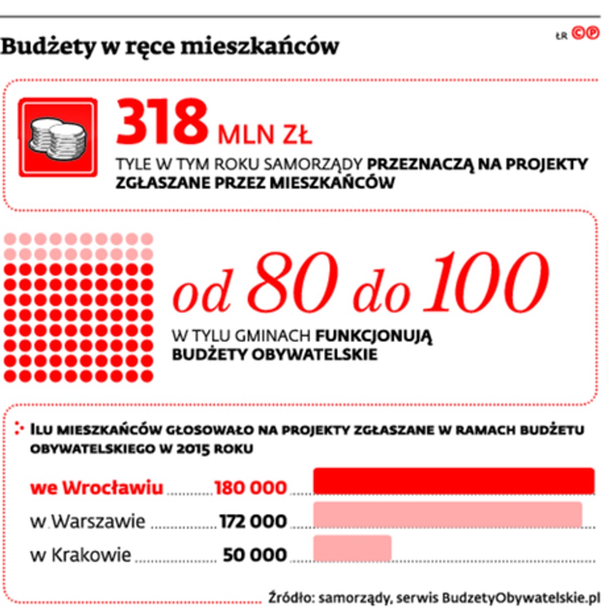 Budżety w ręce mieszkańców