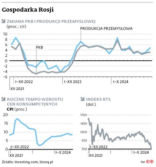 Gospodarka Rosji