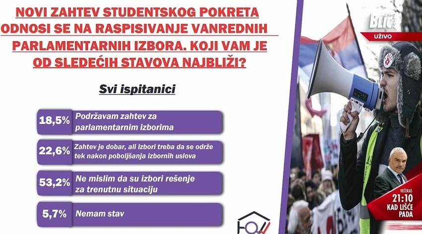 Istraživanje: Novi zahtev studentskog pokreta