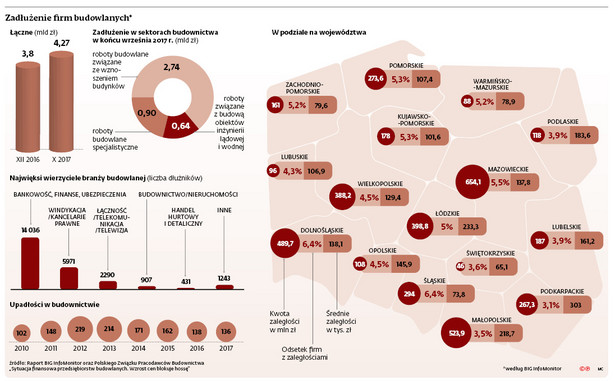 Zadłużenia firm budowlanych