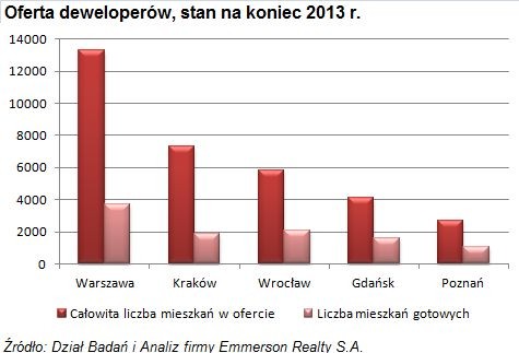 Oferta deweloperów, stan na koniec 2013 r.