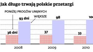 Jak długo trwają polskie przetargi