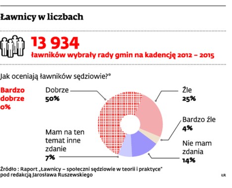 Ławnicy w liczbach