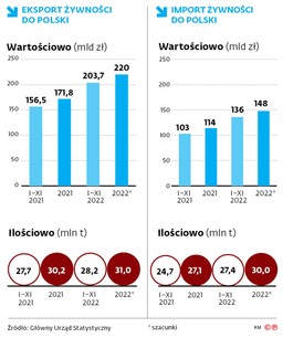 Polska żywność bije rekordy. To przede wszystkim efekt inflacji