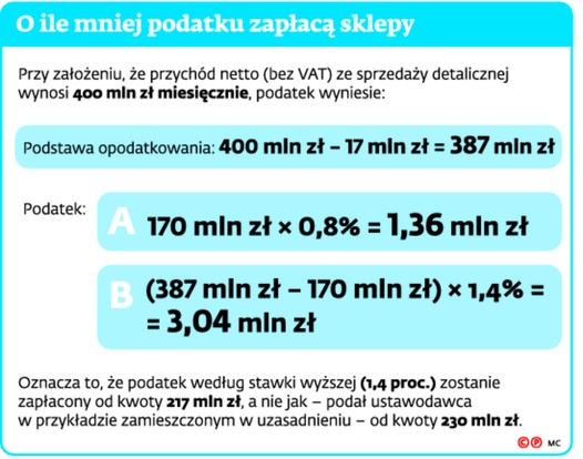 O ile mniej podatku zapłacą sklepy