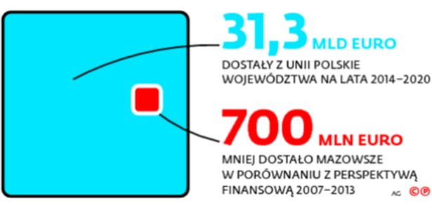 Złe wieści dla polskich regionów. Pieniądze z Brukseli na nowych zasadach