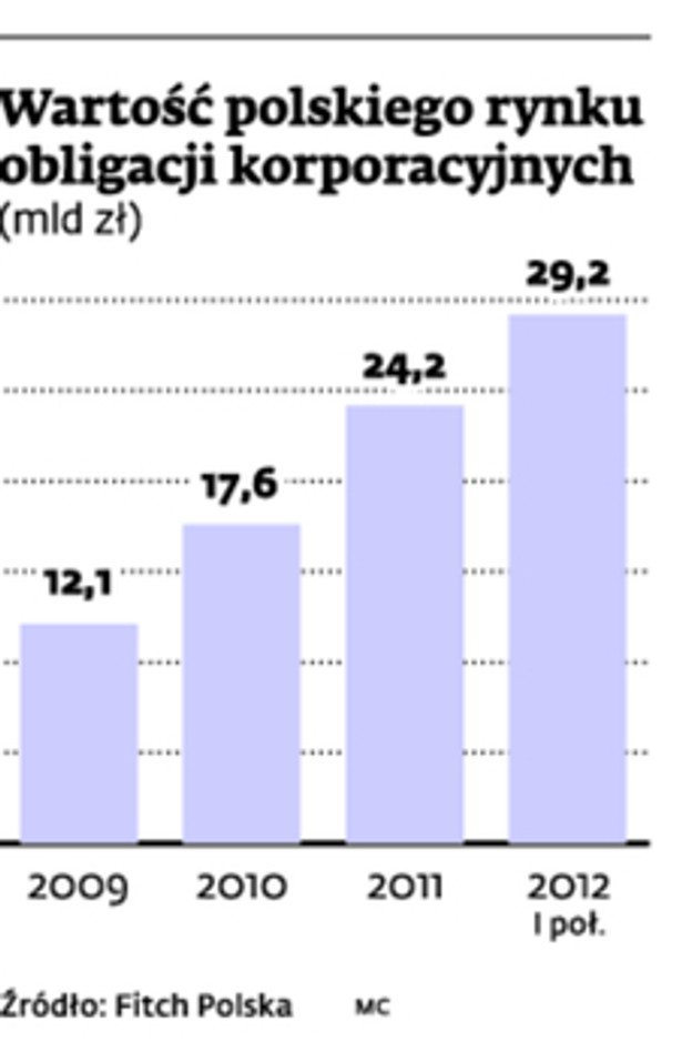 Wartość polskiego rynku obligacji korporacyjnych