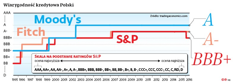 Wiarygodność kredytowa Polski