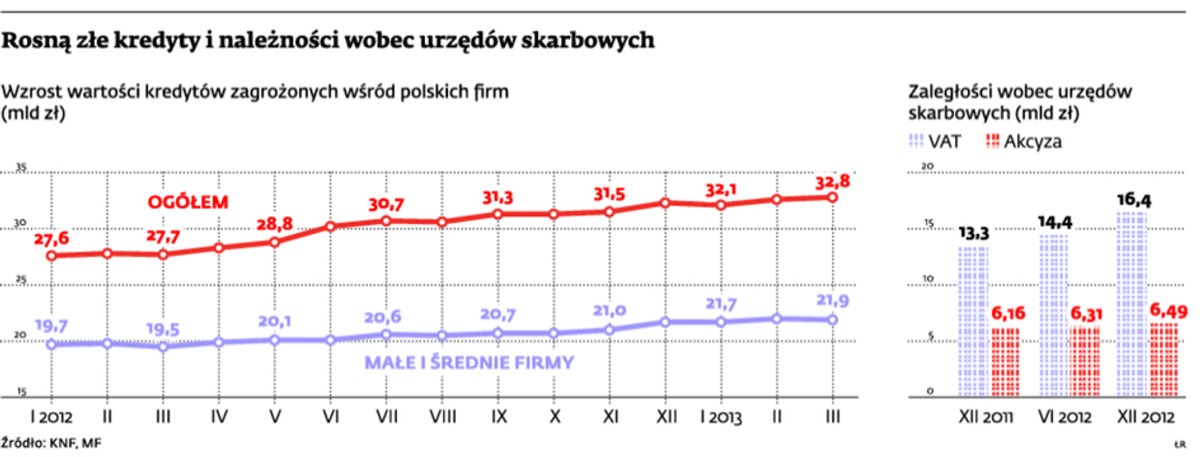 Rosną złe kredyty i należności wobec urzędów skarbowych