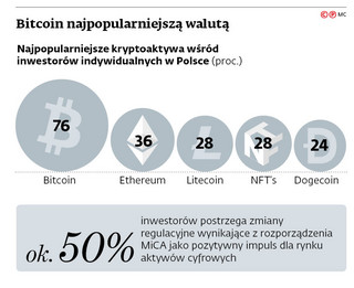 Bitcoin najpopularniejszą walutą
