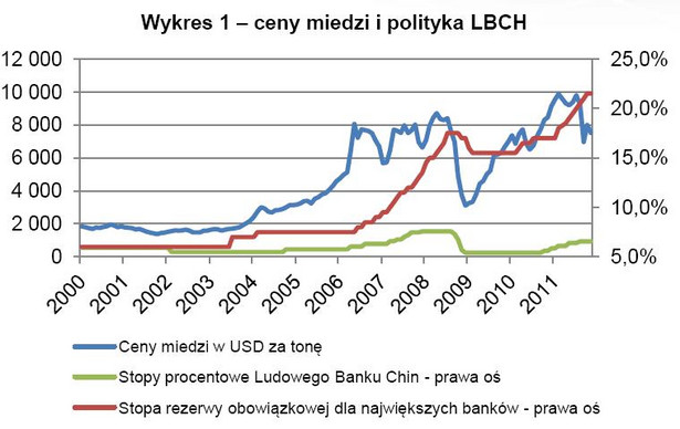 Ceny miedzi i polityka LBCH