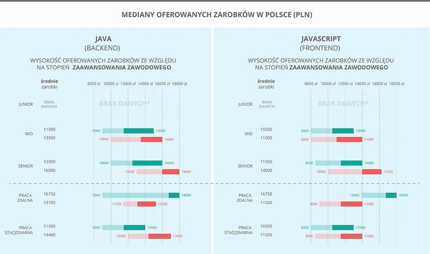 Wszystkie dane pochodzą z ogłoszeń o pracę zamieszczonych w portalu No Fluff Jobs w okresie od 1 stycznia do 31 marca 2018 roku. Próbę badawczą stanowiło 1886 ofert opublikowanych na portalu w danym okresie.