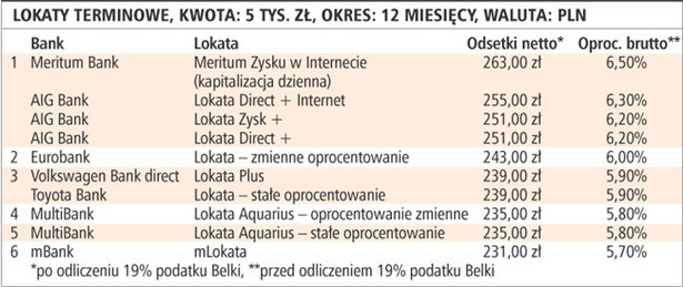 Lokaty terminowe, kwota: 5 tys. zł, okres: 12 miesięcy, waluta: PLN