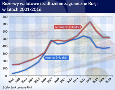 Dochody z eksportu ropy wypłynęły z Rosji za granicę - Forsal.pl – Biznes,  Gospodarka, Świat