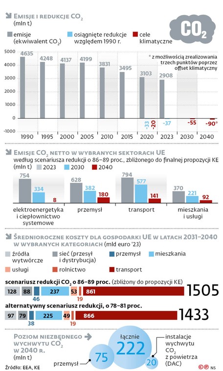Z wyliczeń KE wynika, że zaproponowany cel na 2040 r. może oznaczać dla UE kilkadziesiąt miliardów euro rocznie dodatkowych kosztów w stosunku do łagodniejszego wariantu transformacji. W zamian mniejsze nakłady będą konieczne w latach 40.
