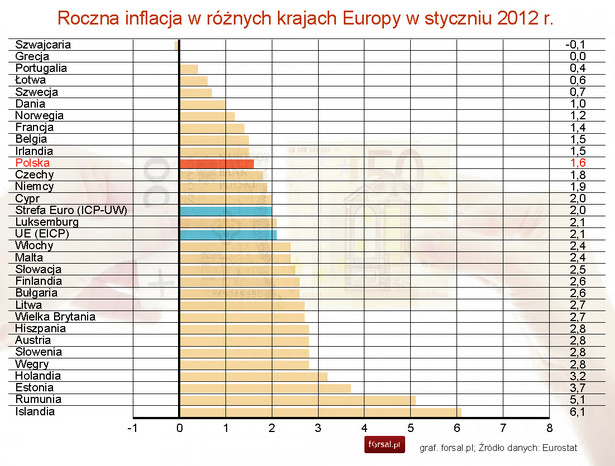 Inflacja w krajach Europy w styczniu 2013 r. - Eurostat