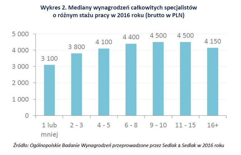 Na przestrzeni lat, wraz ze zdobywaną wiedzą i doświadczeniem, rośnie także poziom  wynagrodzenia specjalistów. Największy wzrost wynagrodzeń obserwowany jest na początku kariery zawodowej. Początkujący specjalista) ze stażem pracy poniżej 1 roku, przeciętnie zarabiał 30,1 tys zł. W następnym przedziale (2-3 lata) jego uposażenie rosło o ponad 22 proc.<br>
Apogeum zarobków specjaliści osiągają mając staż pracy od 9 do 15 lat. Po przekroczeniu granicy 15 lat pracy wynagrodzenia maleją.