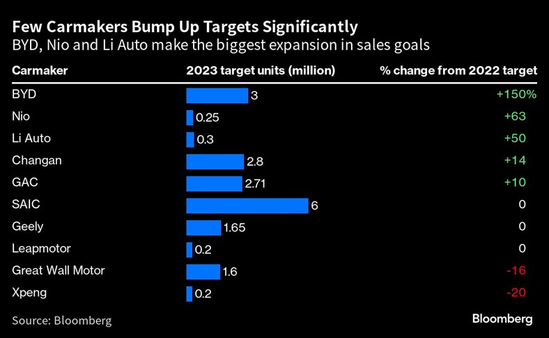 Wzrost celów sprzedażowych chińskich producentów samochodów. BYD, Nio i Li Auto dokonują największej ekspansji celów sprzedażowych
