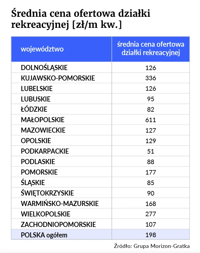 Średnia cena ofertowa działki rekreacyjnej [zł/m kw.]