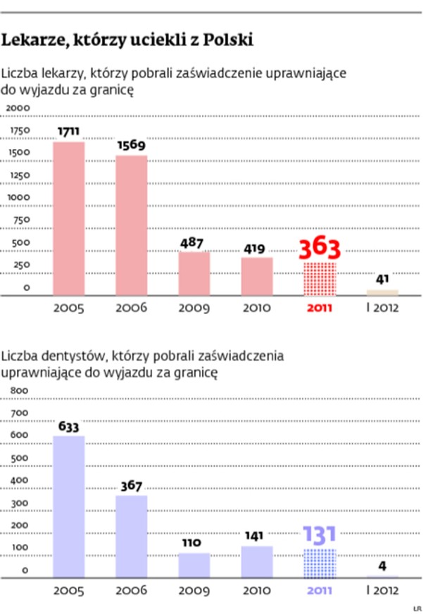 Lekarze, którzy uciekli z Polski