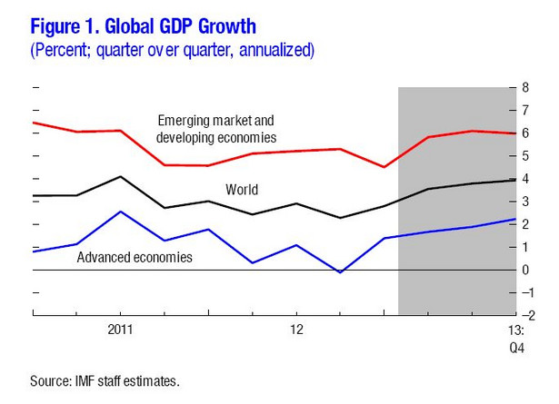 Prognozy wzrostu gospodarczego MFW, źródło: MFW