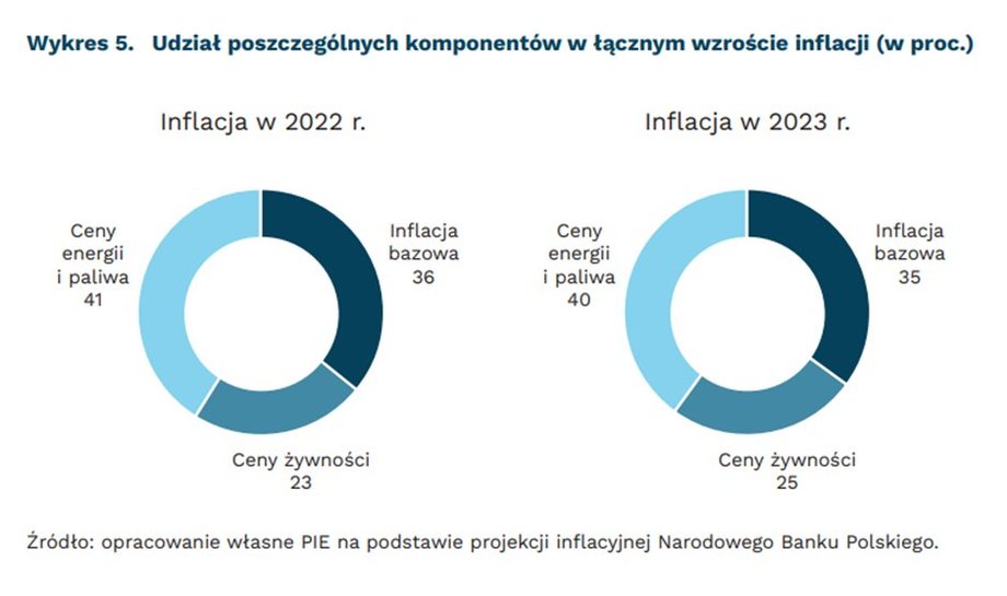 Teraz 65 proc. inflacji to wzrost cen energii i żywności — wynika z analizy Polskiego Instytutu Ekonomicznego.