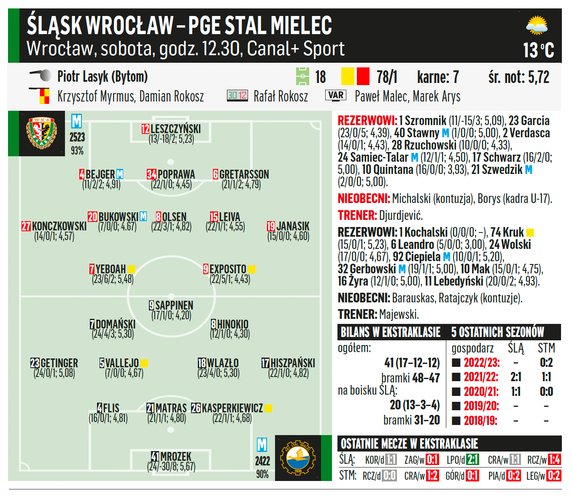 Śląsk Wrocław – PGE Stal Mielec