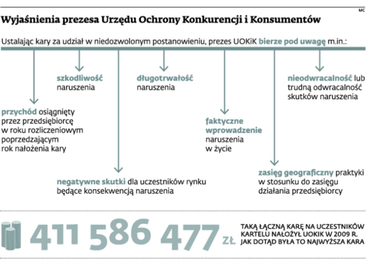 Wyjaśnienia prezesa Urzędu Ochrony Konkurencji i Konsumentów