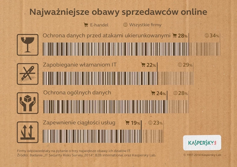 Jak bardzo banki i sklepy internetowe przejmują się bezpieczeństwem klientów?