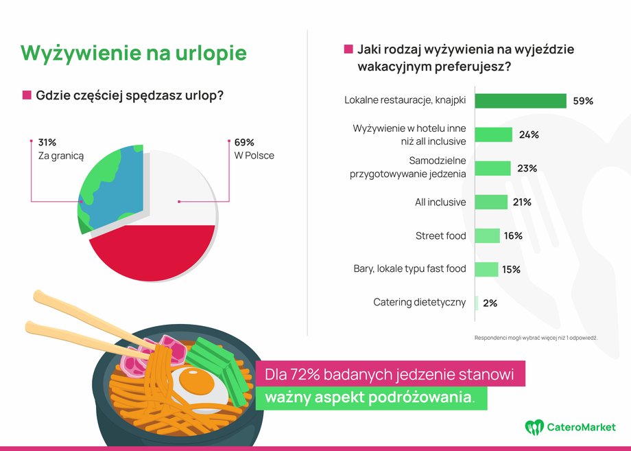 Gdzie Polacy stołują się podczas urlopu